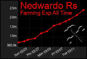 Total Graph of Nedwardo Rs