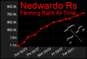 Total Graph of Nedwardo Rs