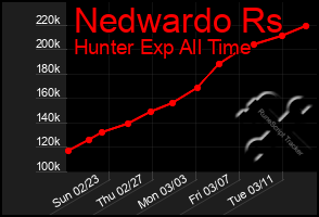 Total Graph of Nedwardo Rs