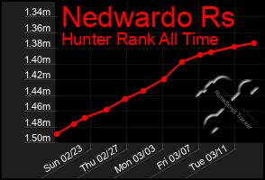 Total Graph of Nedwardo Rs