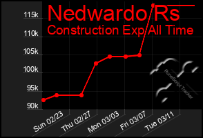 Total Graph of Nedwardo Rs