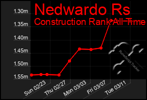 Total Graph of Nedwardo Rs