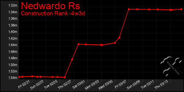 Last 31 Days Graph of Nedwardo Rs