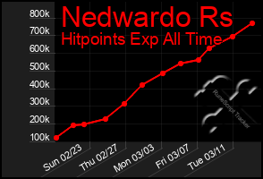 Total Graph of Nedwardo Rs