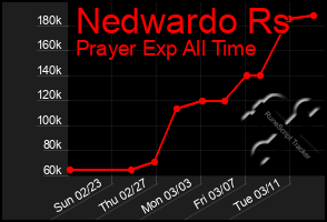 Total Graph of Nedwardo Rs