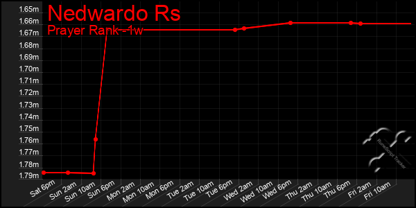 Last 7 Days Graph of Nedwardo Rs