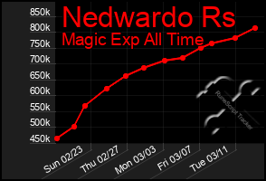 Total Graph of Nedwardo Rs