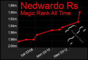 Total Graph of Nedwardo Rs