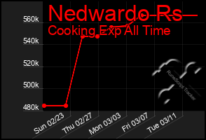 Total Graph of Nedwardo Rs