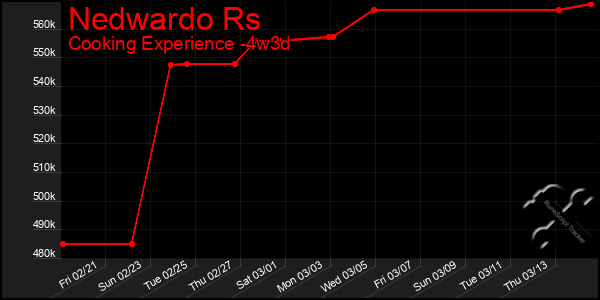 Last 31 Days Graph of Nedwardo Rs