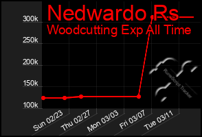 Total Graph of Nedwardo Rs