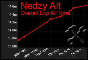 Total Graph of Nedzy Alt