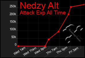 Total Graph of Nedzy Alt