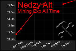 Total Graph of Nedzy Alt