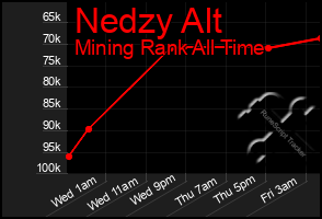 Total Graph of Nedzy Alt