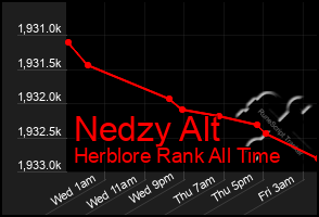Total Graph of Nedzy Alt
