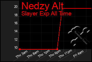 Total Graph of Nedzy Alt
