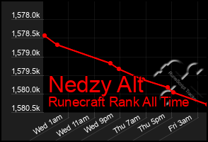 Total Graph of Nedzy Alt