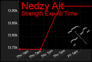 Total Graph of Nedzy Alt