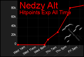 Total Graph of Nedzy Alt