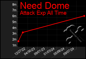 Total Graph of Need Dome