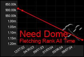 Total Graph of Need Dome