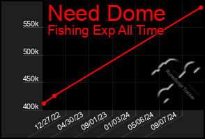 Total Graph of Need Dome