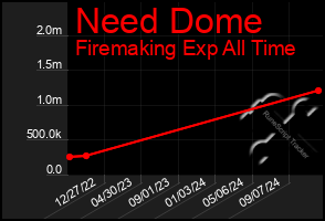 Total Graph of Need Dome