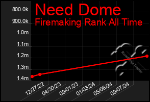 Total Graph of Need Dome