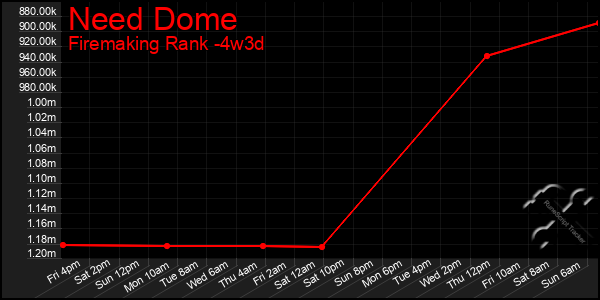 Last 31 Days Graph of Need Dome