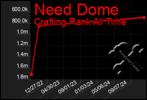 Total Graph of Need Dome