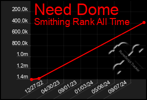 Total Graph of Need Dome