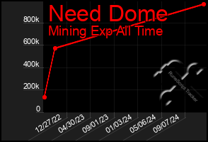 Total Graph of Need Dome