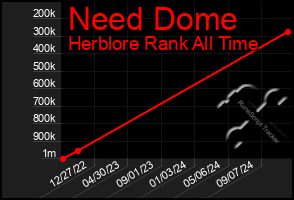 Total Graph of Need Dome