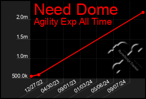 Total Graph of Need Dome