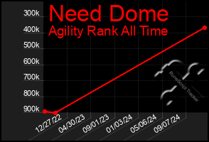 Total Graph of Need Dome