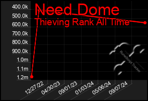 Total Graph of Need Dome