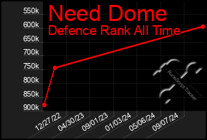 Total Graph of Need Dome