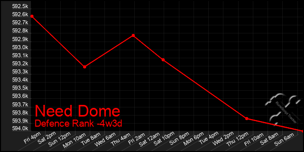 Last 31 Days Graph of Need Dome