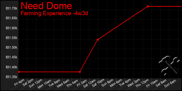 Last 31 Days Graph of Need Dome