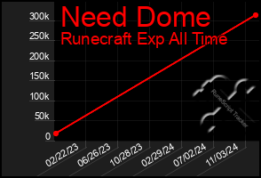 Total Graph of Need Dome