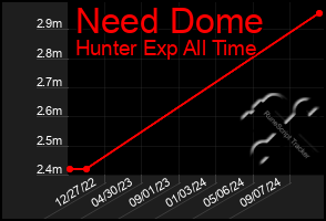 Total Graph of Need Dome