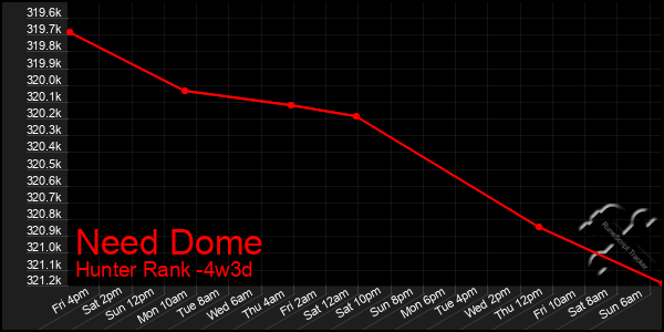 Last 31 Days Graph of Need Dome