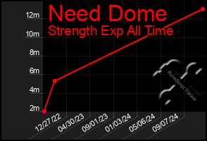 Total Graph of Need Dome