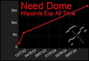 Total Graph of Need Dome