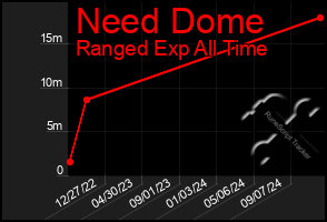 Total Graph of Need Dome