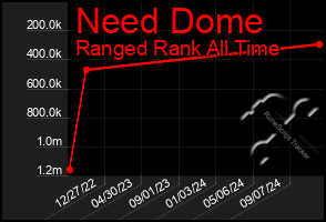 Total Graph of Need Dome