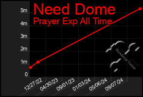 Total Graph of Need Dome