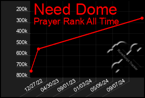 Total Graph of Need Dome