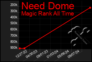 Total Graph of Need Dome